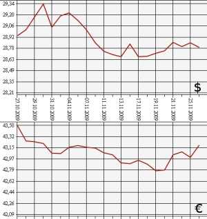 ЦБ РФ: доллар, евро, 26.10.09 - 26.11.09