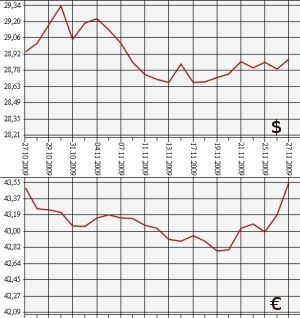 ЦБ РФ: доллар, евро, 27.10.09 - 27.11.09