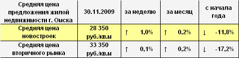 Средняя цена предложения жилой недвижимости г. Омска на 30.11.2009