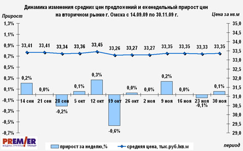 Динамика изменения ценна вторичном рынке г. Омска