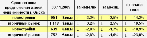 Цена предложения жилья г. Омска в долларах и евро на 30.11.2009