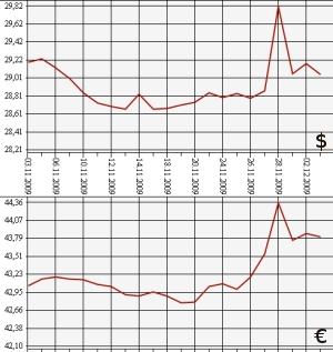 ЦБ РФ, доллар, евро, 3.11.09 - 3.12.09