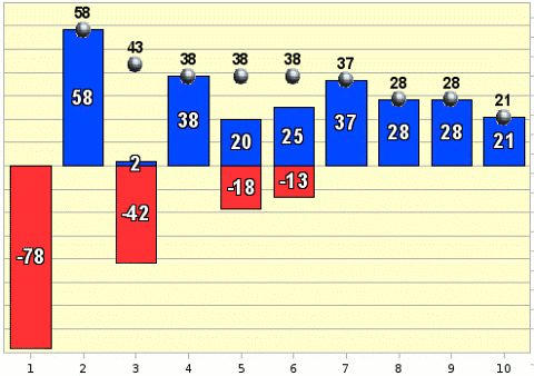 Рейтинг событий второй половины ноября 2009 года