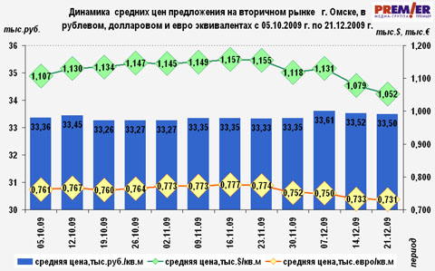 Динамика цен на вторичном рынке г.Омске, в рублях, долларах, евро