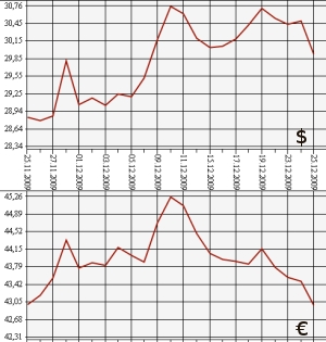 ЦБ РФ, доллар, евро, 25.11.09 - 25.12.09