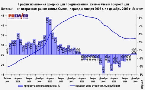 График цен на вторичном рынке г. Омска с 01.2006 по 10.2009 г.