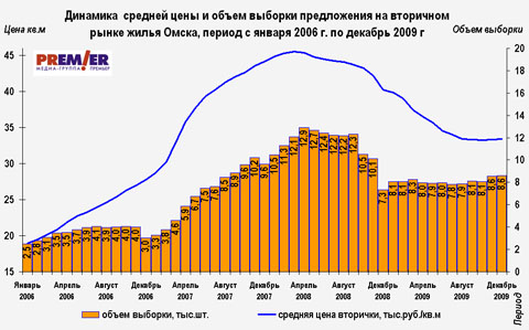 Динамика цены иобъем на вторичном рынке жилья Омска