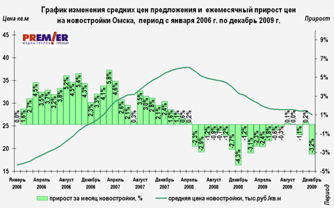 График цен на первичном рынке г. Омска с 01.2006 по 12.2009 г.