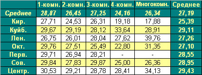 Таблица средней цены предложения  на первичном рынке жилья г. Омска 11.01.2010