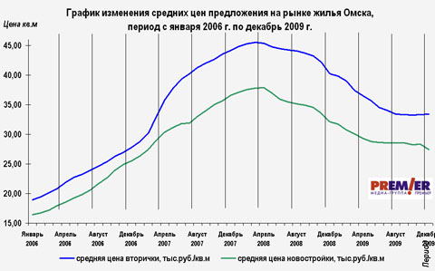 График изменения средних цен предложения на рынке жилья в г.Омска с января 2006 г. по декабрь 2009 г