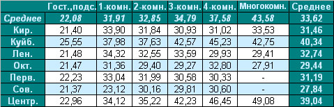 Таблица средней цены предложения  на вторичном рынке жилья г. Омска 11.01.2010