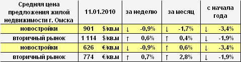 Цена предложения жилья г. Омска в долларах и евро на 11.01.2010