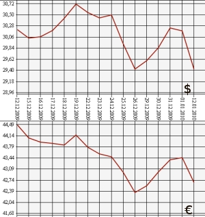 ЦБ РФ, доллар, евро, 12.12.09 - 12.01.10