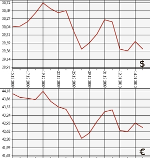 ЦБ РФ: доллар, евро, 15.12.09 - 15.01.10