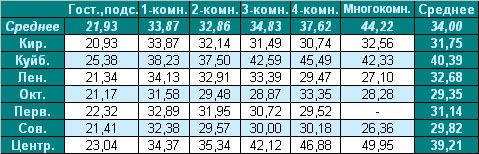 Таблица  цены предложения  на вторичном рынке жилья г. Омска 18.01.2010