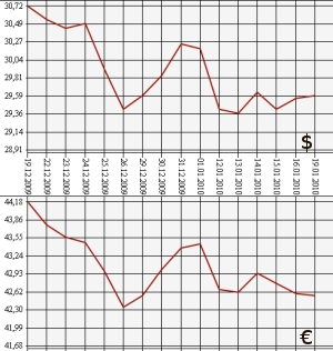 ЦБ РФ, доллар, евро, 19.12.09 - 19.01.10
