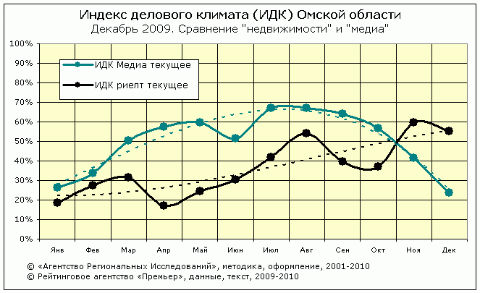 Сравнение ИДК риэлт и медиа