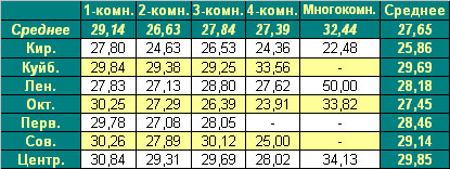 Таблица средней цены предложения  на первичном рынке жилья г. Омска 25.01.10