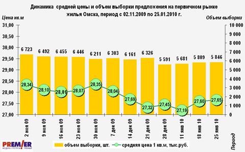 Динамика  цены и объем предложения  на первичном рынке жилья Омска