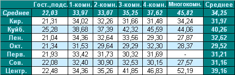 Таблица средней цены предложения  на вторичном рынке жилья г. Омска,