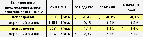 Цена предложения жилья г. Омска в долларах и евро на 25.01.2010 г.