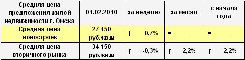 Средняя цена предложения жилой недвижимости г. Омска на 01.02.2010 г.