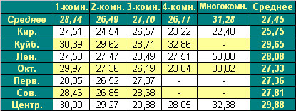 Таблица средней цены предложения  на первичном рынке жилья г. Омска 01.02.2010