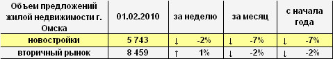 Объем предложений жилой недвижимости г. Омска на 01.02.2010 г.