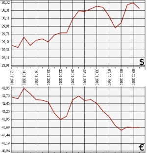 ЦБ РФ, доллар, евро, 10.01.2010-10.02.2010
