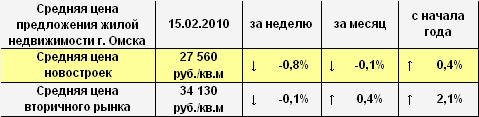 Средняя цена предложения жилой недвижимости г. Омска на 15.02.2010 г.