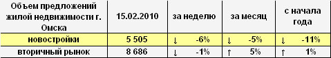 Объем предложений жилой недвижимости г. Омска на 15.02.2010 г.