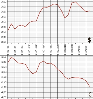 ЦБ РФ, доллар, евро, 13.01.10 - 13.02.10