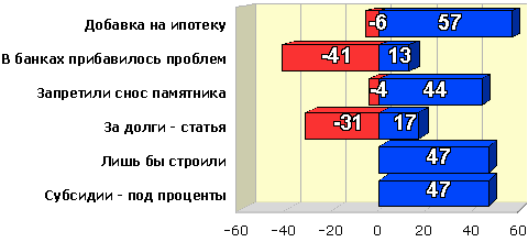 Рейтинг событий начала февраля 2010 года