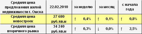Средняя цена предложения жилой недвижимости г. Омска на 22.02.2010 г.