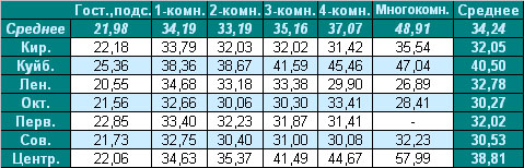 Таблица средней цены предложения  на вторичном рынке жилья г. Омска