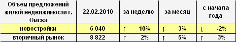 Объем предложений жилой недвижимости г. Омска на 22.02.2010 г.