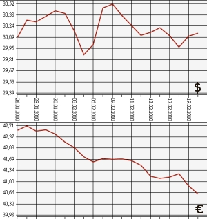 ЦБ РФ: доллар, евро, 20.01.10 - 20.02.10