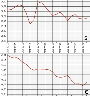ЦБ РФ: доллар, евро, 27.01.10 - 27.02.10