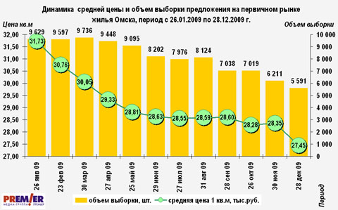 Динамика  средней цены и объем выборки предложения на первичном рынке жилья Омска