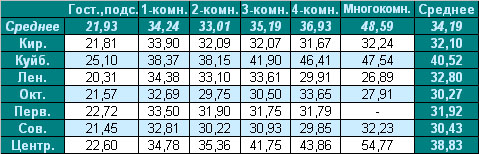 аблица средней цены предложения  на вторичном рынке жилья г. Омска