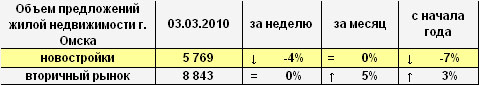 Объем предложений жилой недвижимости г. Омска на 01.03.2010 г.