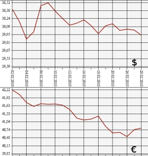 ЦБ РФ: доллар, евро, 1.02.10 - 1.03.10