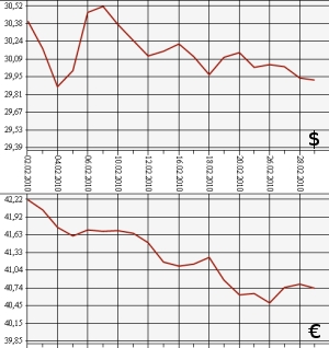 ЦБ РФ: доллар, евро, 2.02.10 - 2.03.10