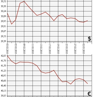 ЦБ РФ, доллар, евро, 03.02.2010-03.03.2010