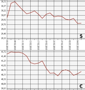 ЦБ РФ: доллар, евро, 5.02.10 - 5.03.10