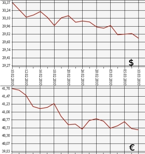 ЦБ РФ: доллар, евро, 10.02.10 - 10.03.10