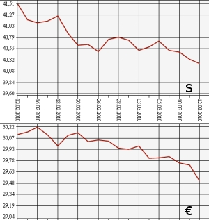 ЦБ РФ: доллар, евро, 12.02.10 - 12.03.10