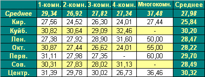 Таблица средней цены предложения  на первичном рынке жилья г. Омска 15.03.2010