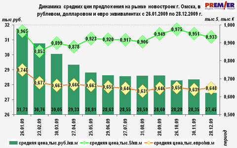 Динамика  цен на новостроек г. Омска в рублях, долларах, евро