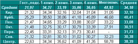 Таблица средней цены предложения  на вторичном рынке жилья г. Омска 15.03.2010